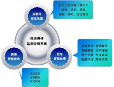 2014互聯(lián)網(wǎng)數(shù)據(jù)分析之輿情監(jiān)控軟件管理