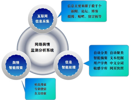 數(shù)據(jù)分析,輿情監(jiān)控軟件管理,互聯(lián)網(wǎng)數(shù)據(jù)分析