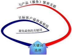 關于網(wǎng)站關鍵詞選擇技巧的總結分析
