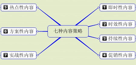 內(nèi)容營銷,如何有價值的文章,網(wǎng)站內(nèi)容如何編輯
