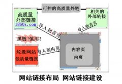 如何做好網(wǎng)站鏈接規(guī)劃和鏈接布局的分析