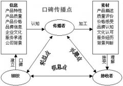 口碑營(yíng)銷(xiāo):打造良好口碑的三個(gè)技巧