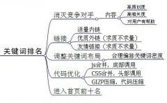 新手如何把握網(wǎng)站的關(guān)鍵詞密度