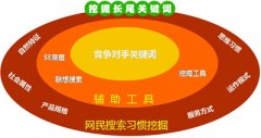 企業(yè)網(wǎng)站優(yōu)化長尾詞排名不可忽視