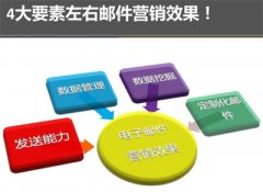 如何利用QQ郵件列表積累用戶(hù)