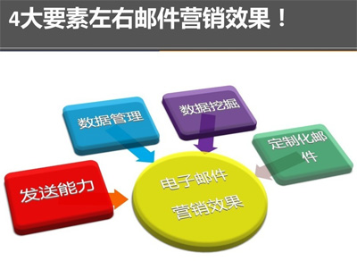 QQ郵件營銷,QQ郵件推廣,郵件營銷推廣