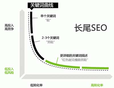 長尾關鍵詞選擇,網站流量提升,如何提高SEO效果