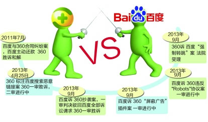 百度搜索,360搜索,百度360大戰(zhàn)