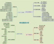 網(wǎng)站排名出問題要首先對(duì)哪些數(shù)據(jù)做分析