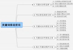 關(guān)鍵詞排名優(yōu)化如何根據(jù)用戶搜搜習(xí)慣選詞