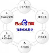 網(wǎng)站文章關(guān)鍵詞密度如何巧妙增加