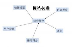 判斷網(wǎng)站質(zhì)量好壞的幾個(gè)方面