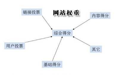 網(wǎng)站質(zhì)量,網(wǎng)站權(quán)重,網(wǎng)站流量
