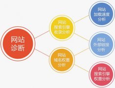 網(wǎng)站訪問(wèn)速度慢的四種原因