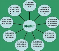 企業(yè)網(wǎng)站建好后如何才能實現(xiàn)盈利