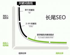 網(wǎng)站長尾關(guān)鍵詞排名的四個方法