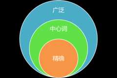 網(wǎng)站關(guān)鍵詞優(yōu)化與搜索結(jié)果匹配度的關(guān)系