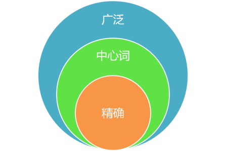 網(wǎng)站關(guān)鍵詞優(yōu)化,關(guān)鍵詞匹配,搜索結(jié)果匹配度