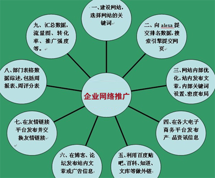 企業(yè)網(wǎng)絡(luò)推廣,企業(yè)網(wǎng)絡(luò)營(yíng)銷,企業(yè)品牌宣傳