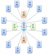 如何做好網(wǎng)站導(dǎo)航結(jié)構(gòu)優(yōu)化