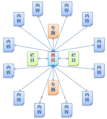 網(wǎng)站導(dǎo)航優(yōu)化,網(wǎng)站結(jié)構(gòu)優(yōu)化,網(wǎng)站架構(gòu)優(yōu)化