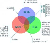 網(wǎng)站結(jié)構(gòu)優(yōu)化的五個方面
