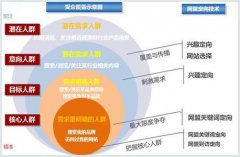 百度競價推廣產(chǎn)品分析的五個方面