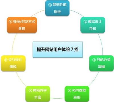 輕時代如何給網(wǎng)站"減肥瘦身"增強用戶體驗