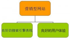 什么樣的營(yíng)銷型網(wǎng)站才算合格