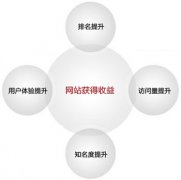 論域名與網(wǎng)站排名之間的關(guān)系