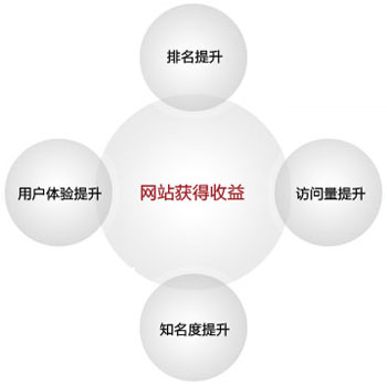 論域名與網(wǎng)站排名之間的關(guān)系