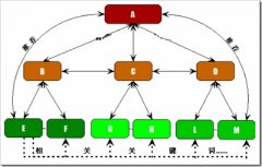 網(wǎng)站導入鏈接對優(yōu)化排名的影響