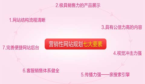 營銷型企業(yè)網(wǎng)站建設(shè)