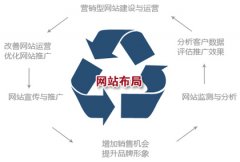 網(wǎng)站首頁(yè)如何優(yōu)化滿足用戶體驗(yàn)