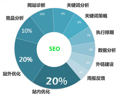 SEO優(yōu)化方案,SEO方案,網(wǎng)站SEO方案