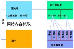 朗創(chuàng)SEO談搜索引擎是如何抓取網(wǎng)站內(nèi)容的
