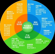 電商網(wǎng)站提高銷量需要做好產(chǎn)品細(xì)分