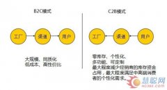 如何平衡好C2B之間的個(gè)性化與規(guī)?；?/></a></span>
                <div   id="w6wcmageikye"   class="newsli"> <font>2015-02-27</font>
                      <h2> <a href="http://m.14lj.com/news/936.html" target="_blank" title="如何平衡好C2B之間的個(gè)性化與規(guī)模化"> 如何平衡好C2B之間的個(gè)性化與規(guī)?；?/a></h2>
                      <p> 如何平衡好C2B之間的個(gè)性化與規(guī)?；篊2B方式就會(huì)有效的減少?gòu)S家的資源浪費(fèi)，可以加快資金的周轉(zhuǎn)。還可以減少庫(kù)存，甚至形成饑餓營(yíng)銷的環(huán)境，團(tuán)購(gòu)也是先組織大規(guī)模訂單，然后商... </p>
                      <h4> 標(biāo)簽：新聞動(dòng)態(tài)</h4>
                    </div>
              </li>     
                                         <li><span><a href="http://m.14lj.com/news/904.html" title="＂雙十二＂阿里加大對(duì)手機(jī)淘寶的投資 完善移動(dòng)"><img src=