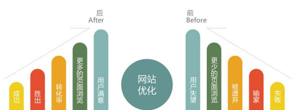 這四個(gè)方面對(duì)提升網(wǎng)站排名影響非常大