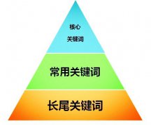 【seo云優(yōu)化】如何挖掘SEO熱門關(guān)鍵詞