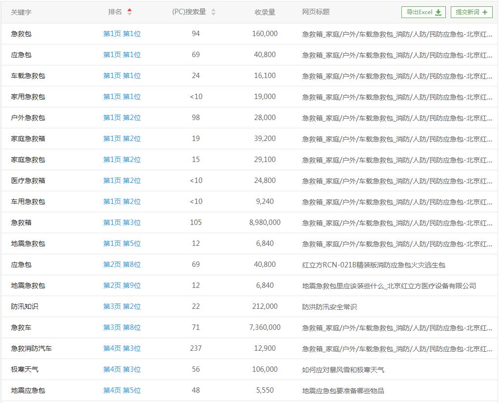 紅立方關(guān)鍵詞排名優(yōu)化案例