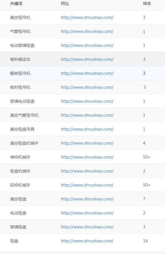 關(guān)鍵詞排名